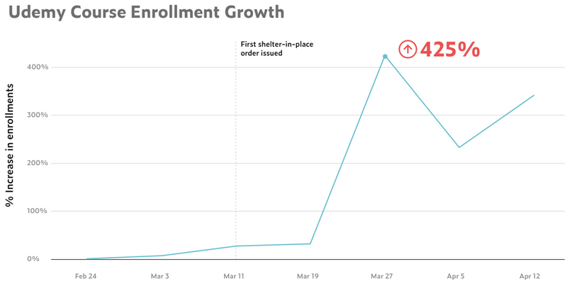 źródło: https://venturebeat.com/2020/04/30/udemy-online-course-enrollment-surged-425-amid-lockdowns/