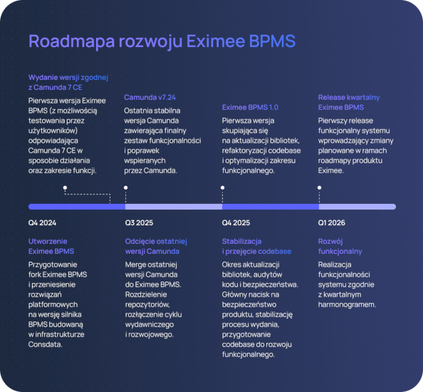 Roadmapa rozwoju Eximee BPMS