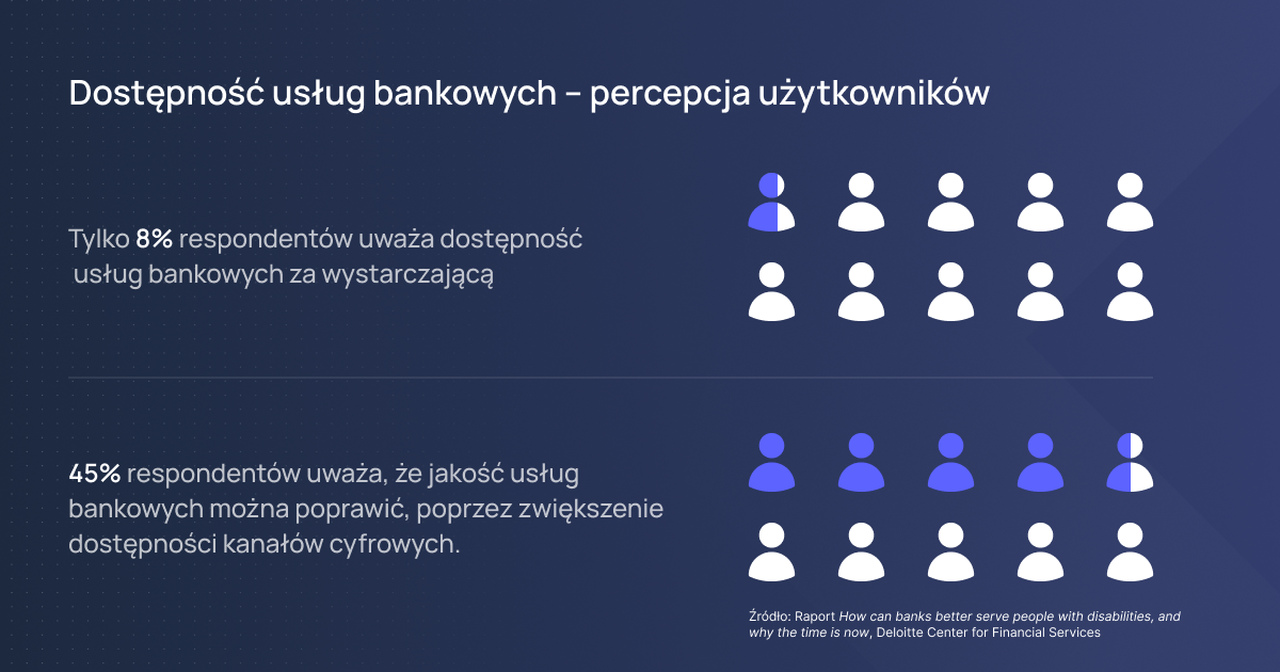 Dostępność usług bankowych – percepcja użytkowników