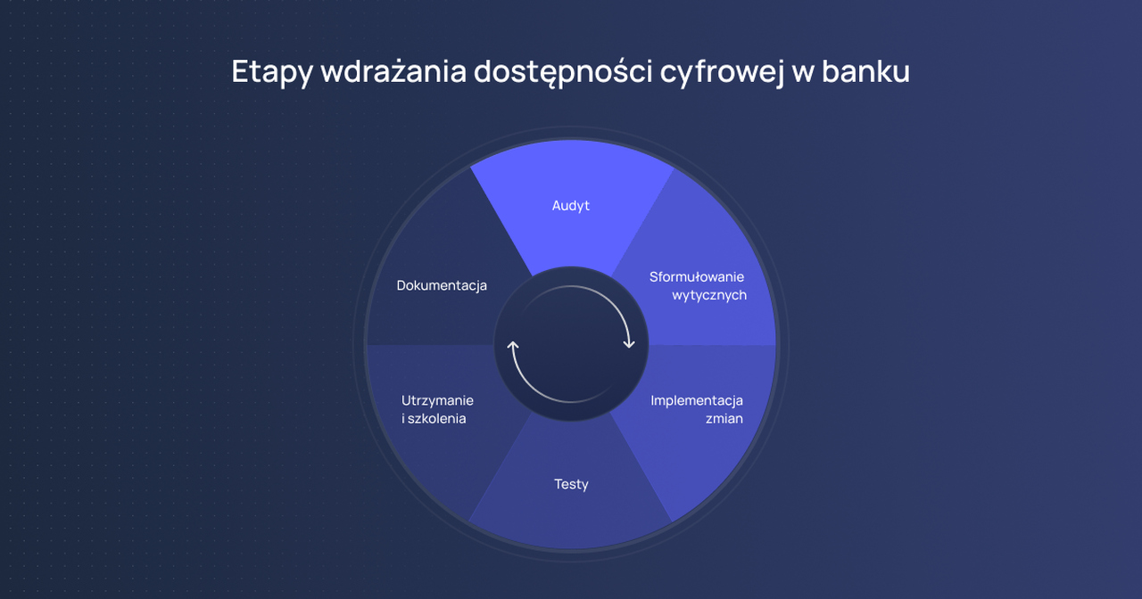 Etapy wdrażania dostępności cyfrowej w banku