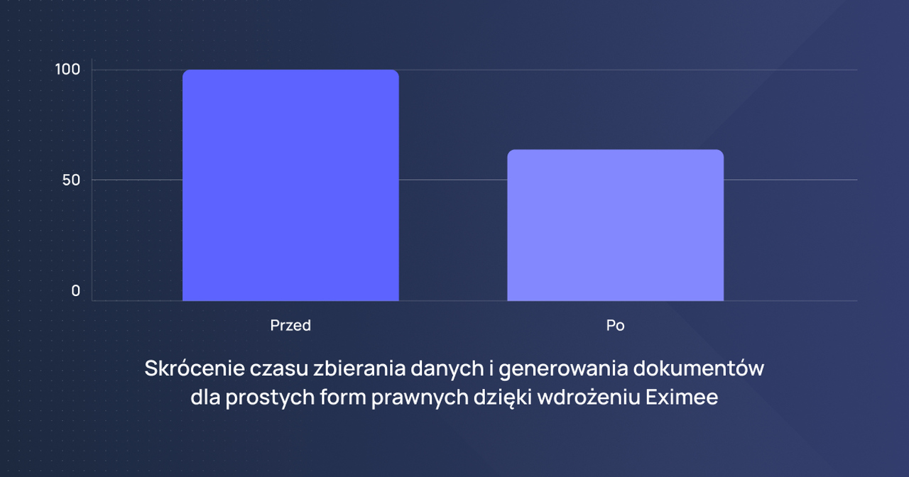 Wykres: skrócenie czasu zbierania danych i generowania dokumentów dla prostych form