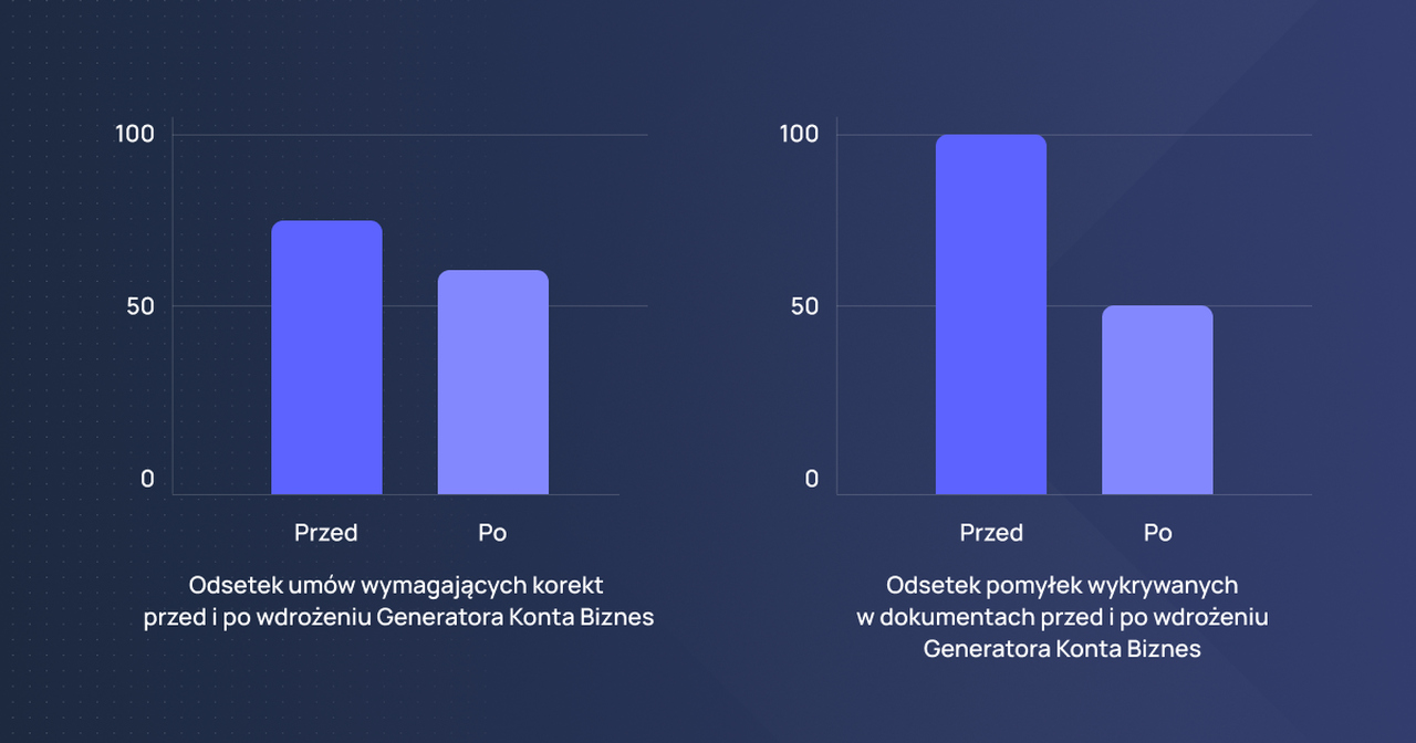Wykresy: odsetek umów wymagających korek oraz odsetek pomyłek wykrywanych
w dokumentacht przed i po wdrożeniu
